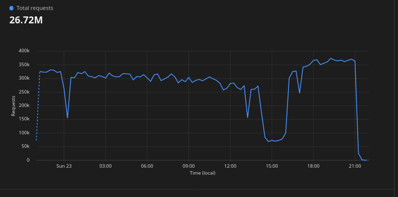 Traffic Cloudflare